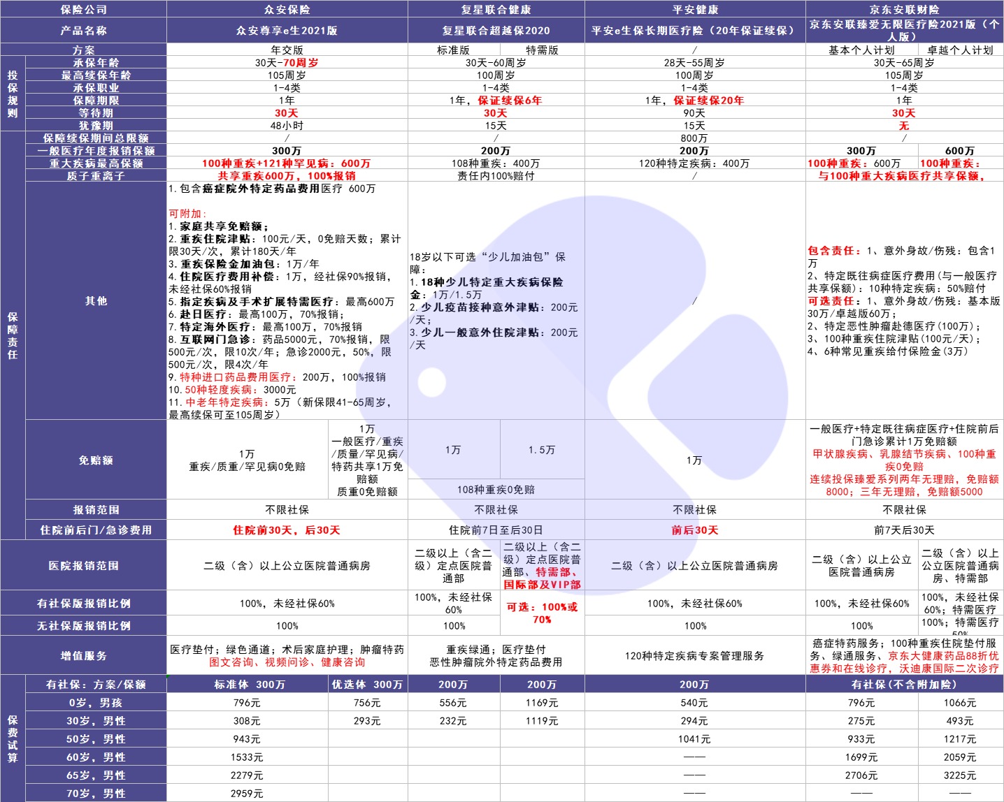 4月榜單 | 最值得買的醫(yī)療險(xiǎn)都在這里!