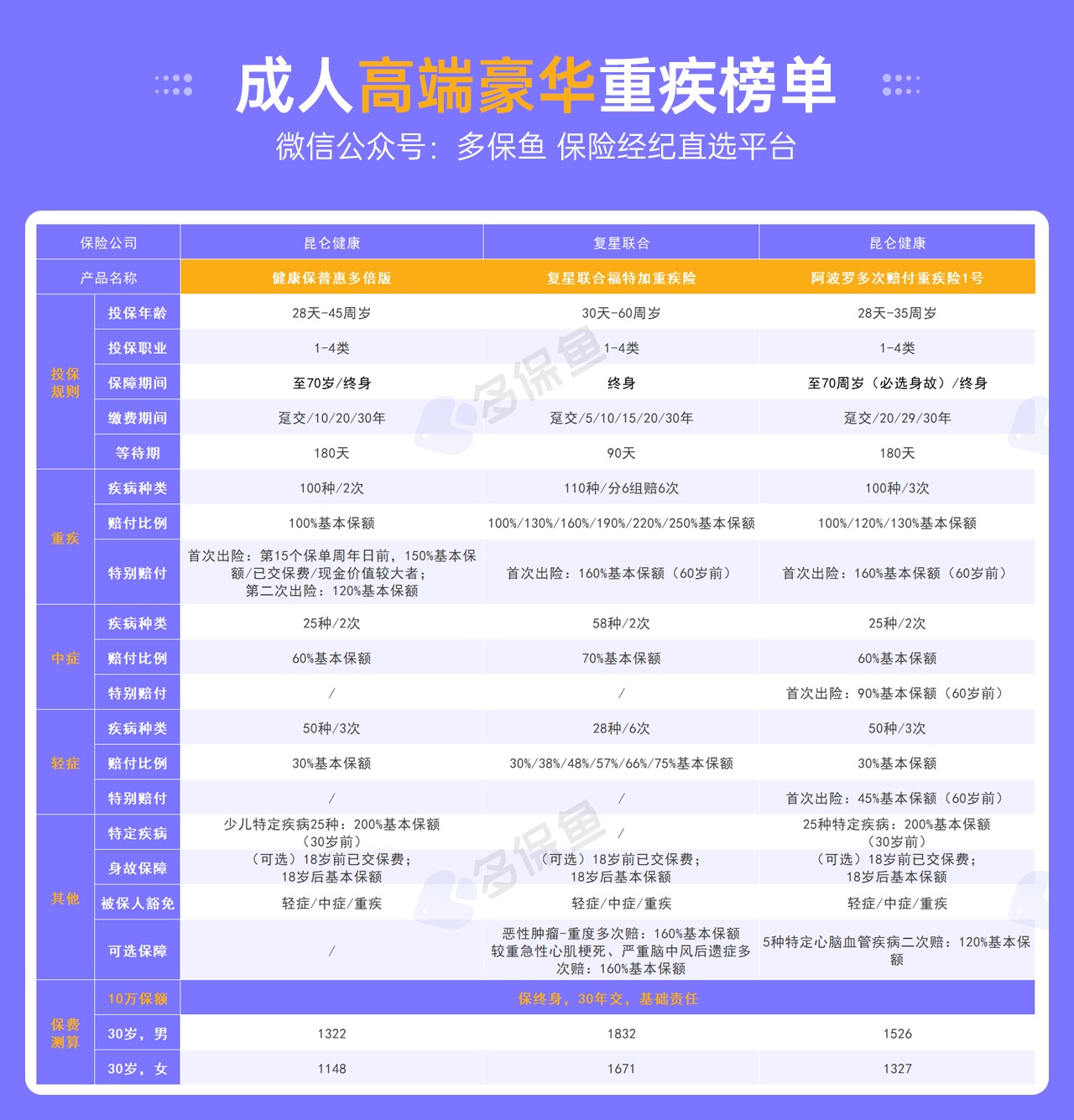 每月榜單 | 6月重疾險(xiǎn)榜單公布來了！