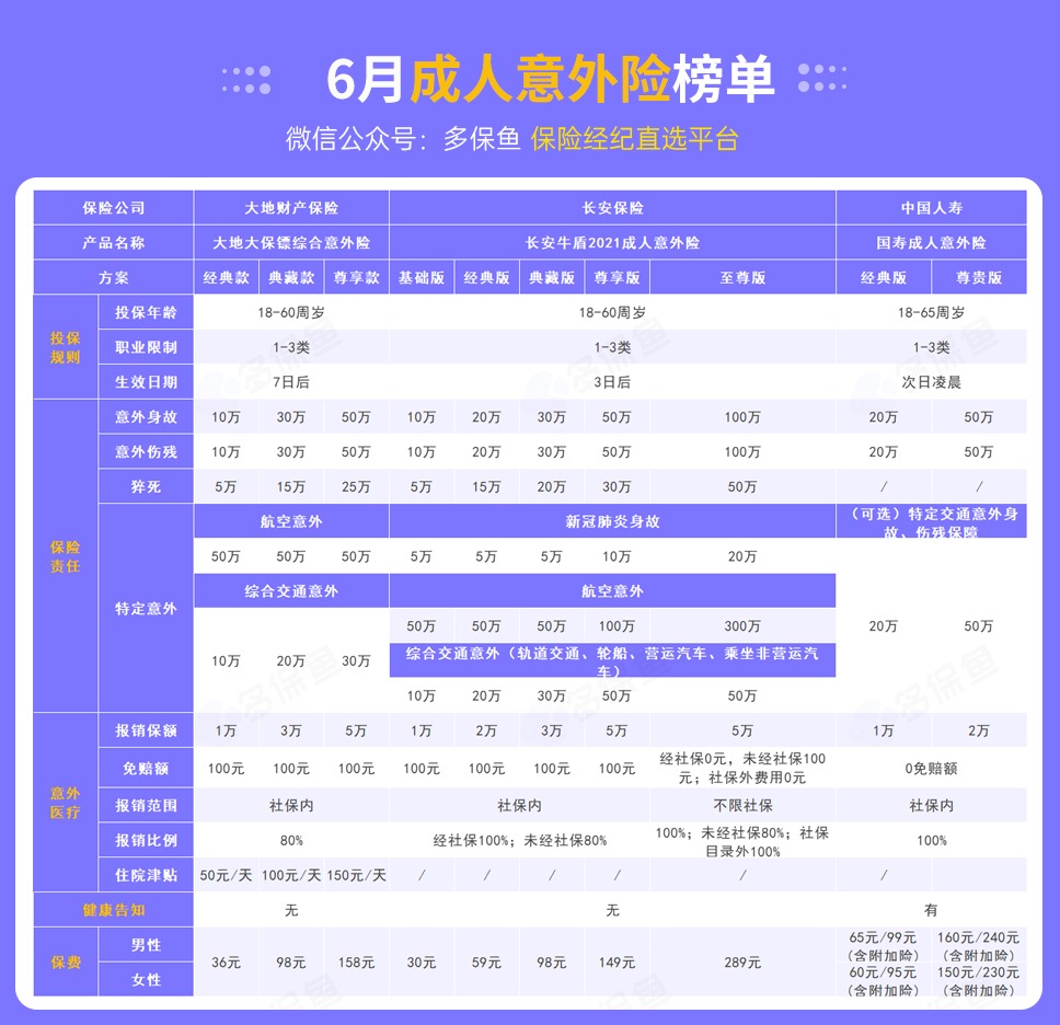 每月榜單 | 6月熱門意外險(xiǎn)榜單來了！