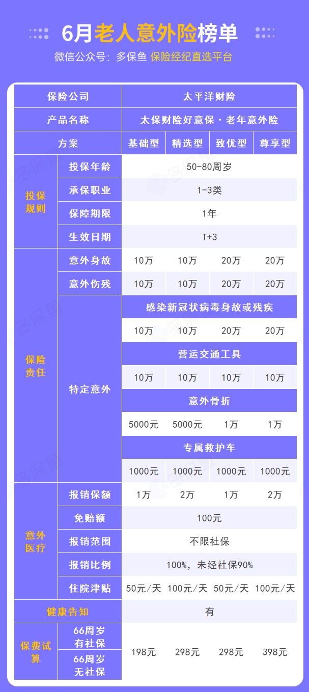 每月榜單 | 6月熱門意外險(xiǎn)榜單來了！