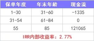 重疾險(xiǎn)保到70歲還是終身？揭開重疾定價(jià)陷阱！