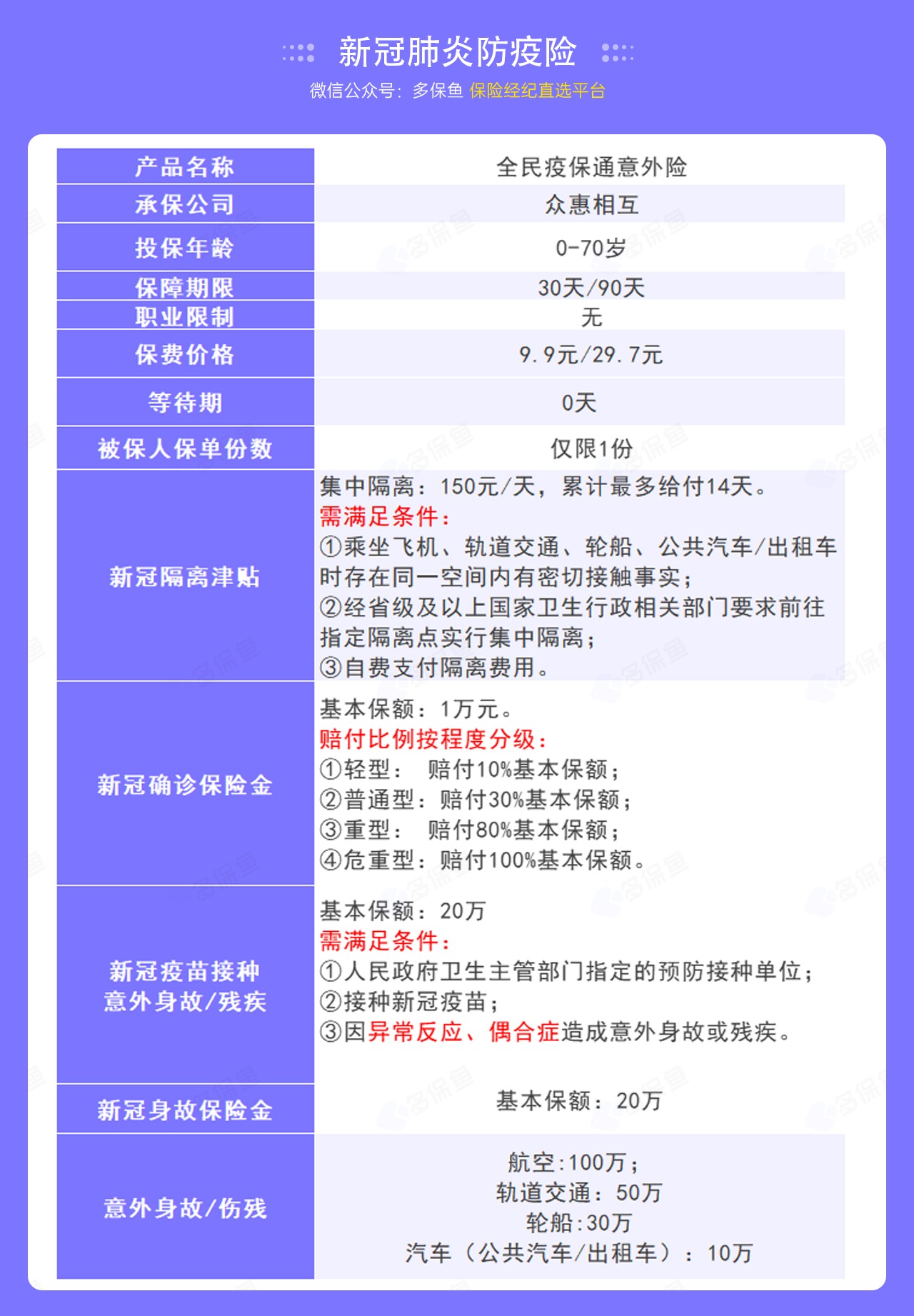 9.9的新冠防疫險，隔離就給錢！