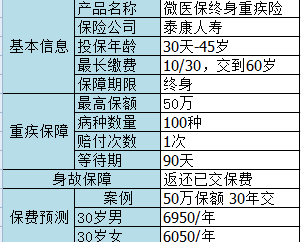 微信微醫(yī)保如何？保障一般，保費(fèi)不一般
