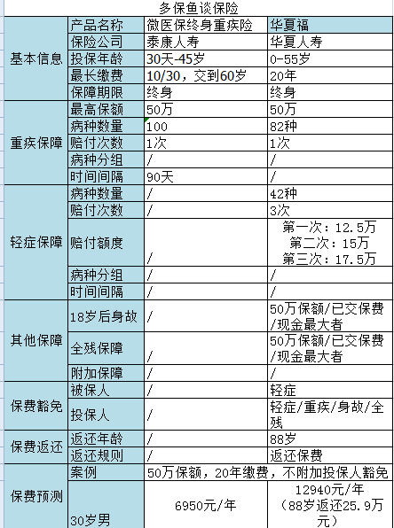 微信微醫(yī)保如何？保障一般，保費(fèi)不一般