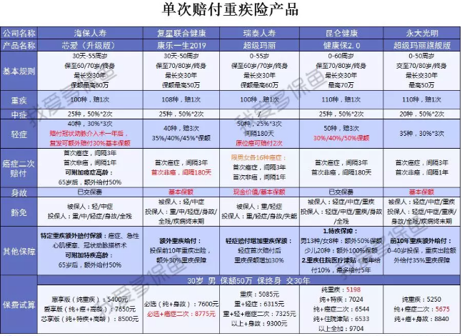  2019重疾險哪款好？總有一款適合你