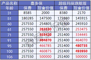  2019重疾險哪款好？總有一款適合你