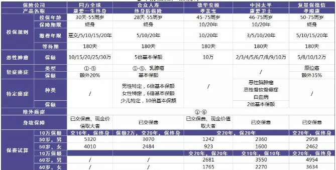 老年人的防癌險應(yīng)該怎么買？選擇哪款產(chǎn)品更好？