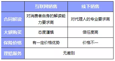 網(wǎng)上買保險(xiǎn)和線下買保險(xiǎn)哪種比較好？