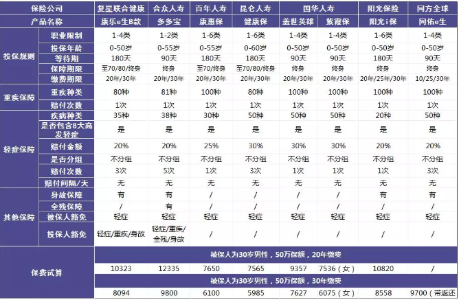 單次賠付重疾險(xiǎn)評測：9款產(chǎn)品詳細(xì)解讀