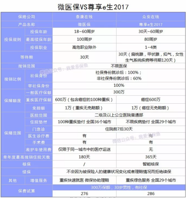 微醫(yī)保百萬醫(yī)療險怎么樣？