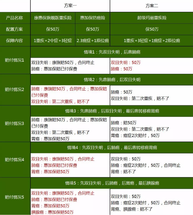 重疾險(xiǎn)，瑞泰超級(jí)瑪麗，值得買嗎？