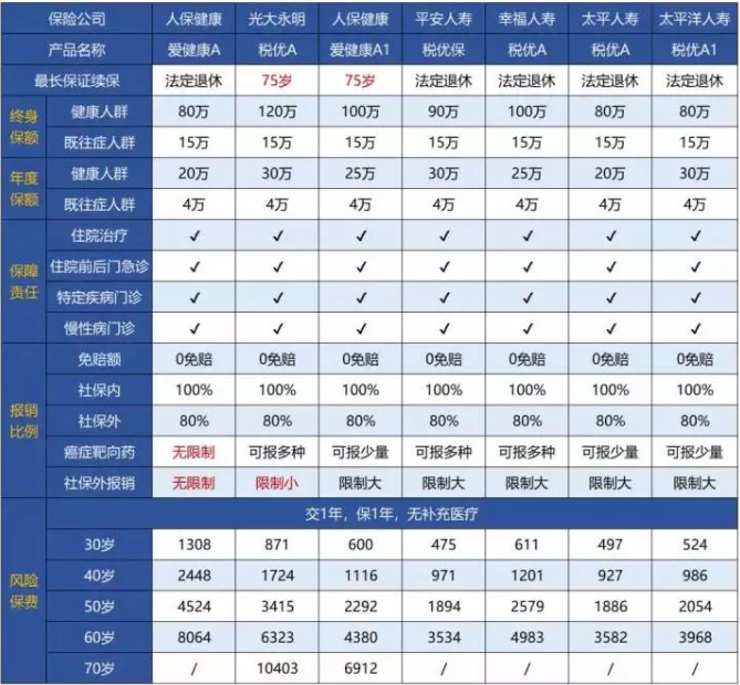 稅優(yōu)型健康險(xiǎn)怎么樣？好不好