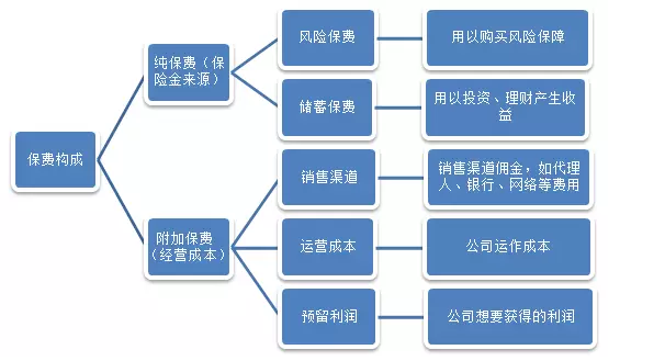 保險公司是如何盈利的？