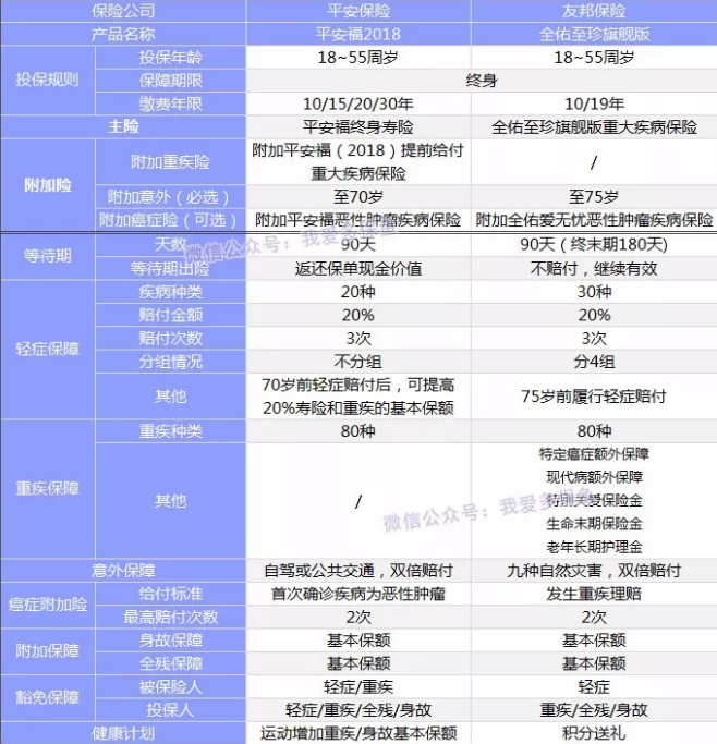 全佑至重疾險為什么這么貴？