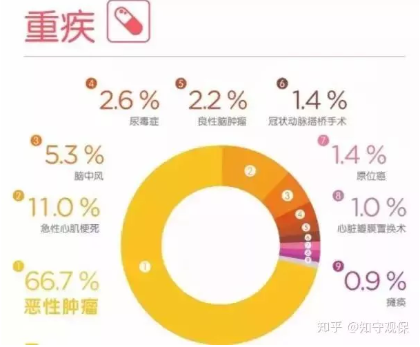 7款癌癥多次賠付型重疾險對比，總有一款值得入手