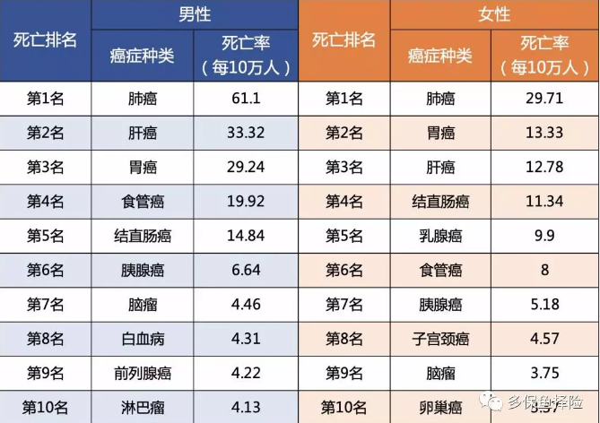 7款重疾險深度測評，女性高發(fā)重疾怎么選？
