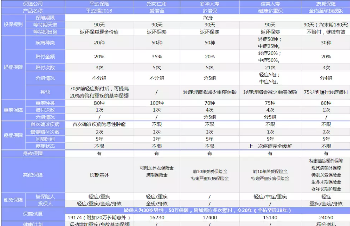 新華多倍保VS友邦全佑至珍VS平安福2018，哪一款性?xún)r(jià)比最高