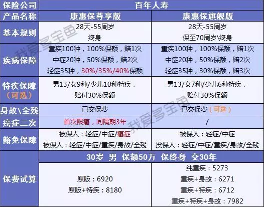 百年人壽康惠保3次升級(jí)，這次升級(jí)有哪些驚喜？
