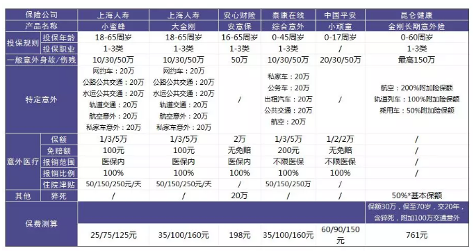 意外險該怎么選？