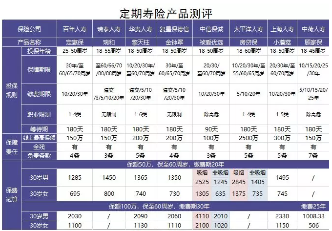 如何選擇定期壽險？