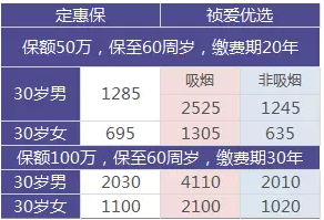 如何選擇定期壽險？