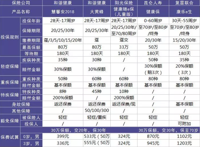 如何選擇少兒定期重疾險？