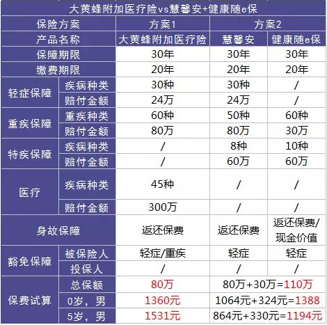 如何選擇少兒定期重疾險？
