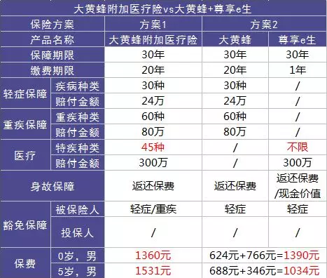 如何選擇少兒定期重疾險？