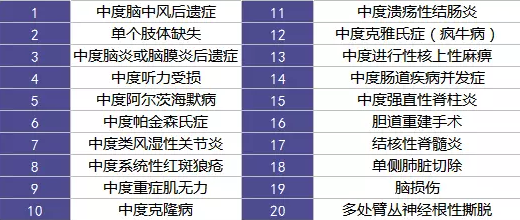重疾險的中癥是如何劃分得？