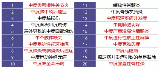 重疾險的中癥是如何劃分得？