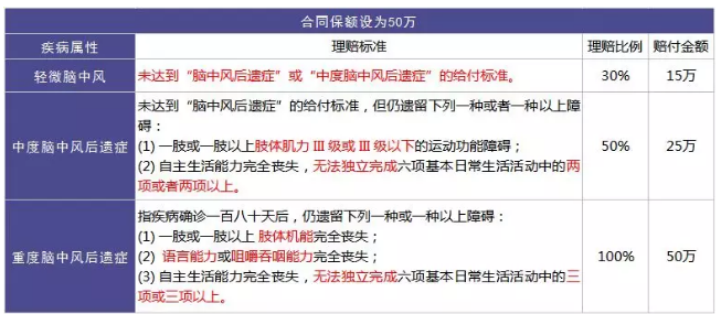 重疾險的中癥是如何劃分得？