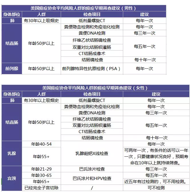 為什么每年體檢還是查不出癌？