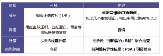 為什么每年體檢還是查不出癌？