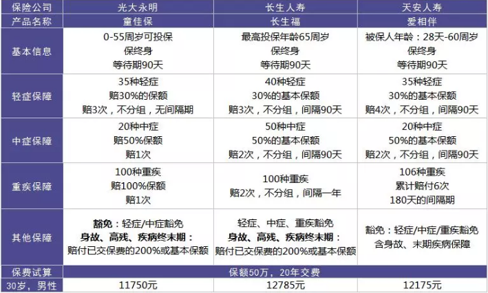 愛相伴重疾險好不好？值不值得購買？