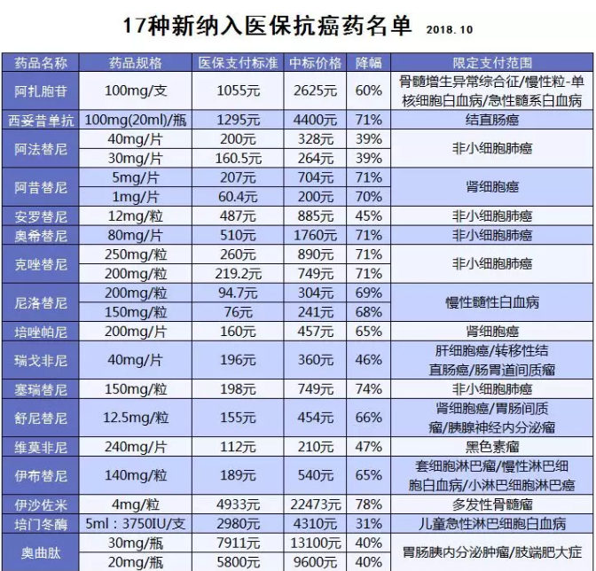 醫(yī)保能報(bào)銷的抗癌藥有哪些？