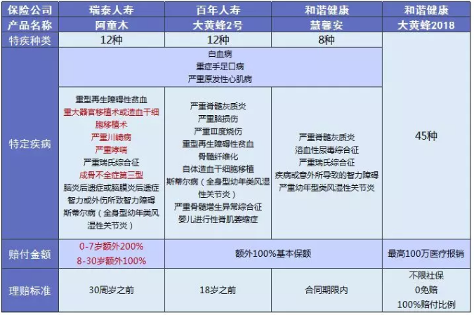 少兒多次賠付重疾險(xiǎn)買(mǎi)哪款比較好？