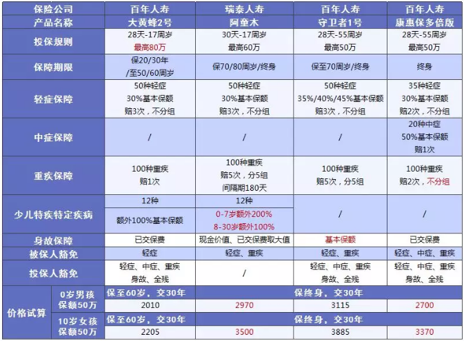 少兒多次賠付重疾險(xiǎn)買(mǎi)哪款比較好？