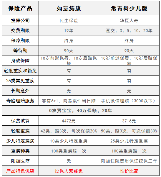 華夏常青樹少兒版和民生如意雋康，哪一款更好？
