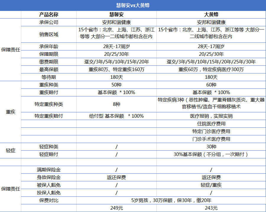 重疾險產品慧馨安和大黃蜂哪個好？
