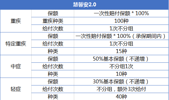 重疾險產品慧馨安和大黃蜂哪個好？