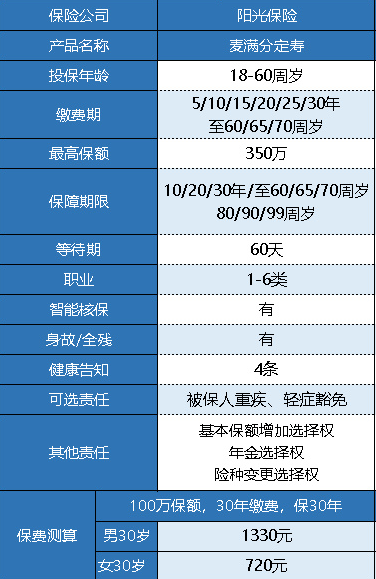 陽(yáng)光人壽麥滿分定期壽險(xiǎn)怎么樣？