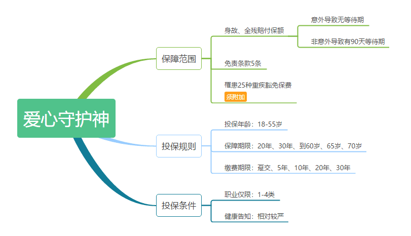 愛心守護(hù)神定期壽險(xiǎn)怎么樣 值不值得購買？