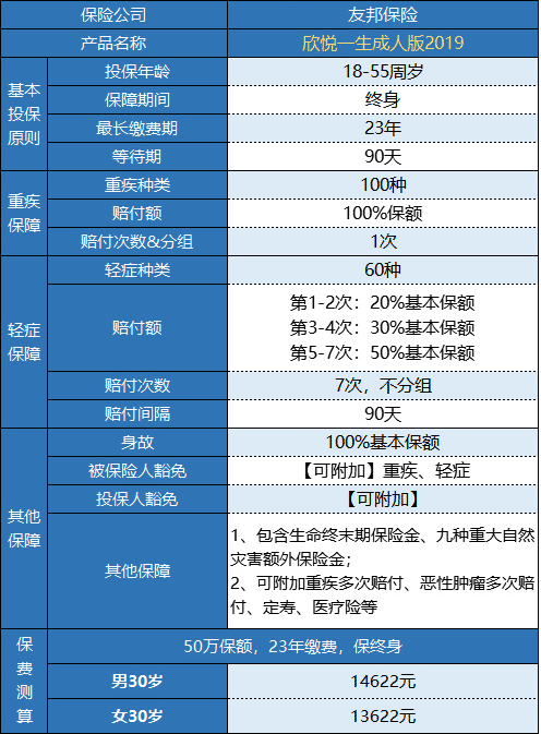 友邦欣悅一生成人版2019重疾險(xiǎn)怎么樣？