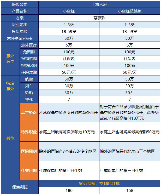 小蜜蜂意外險超越版升級了哪些地方？