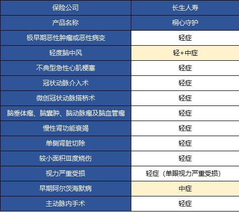  桐心守護重大疾病險值不值得購買？