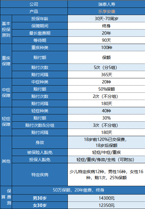 瑞泰樂享安康重疾險(xiǎn)值不值得買？