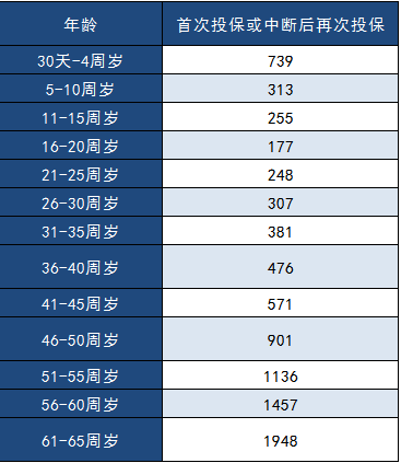 中郵年年好郵保百萬醫(yī)療險(xiǎn)怎么樣？