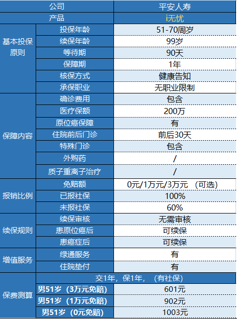 平安i無憂防癌醫(yī)療險(xiǎn)有什么特點(diǎn)？