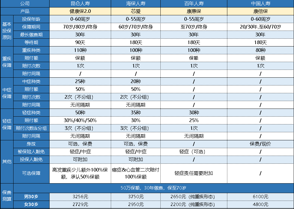  中國人壽的康倍保重疾險怎么樣？